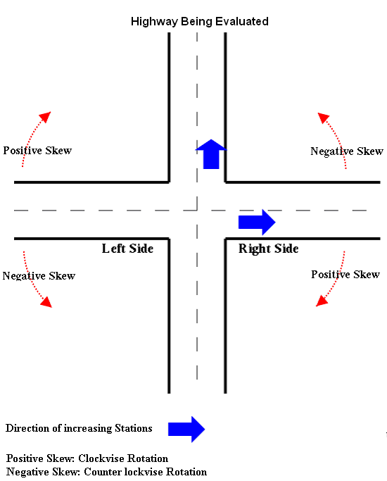 Figure: CPM Intersection Skew Angle Definition. In the direction of increasing stations, a positive skew represents a clockwise rotation and a negative skew represents a coutter-clockwise rortation.